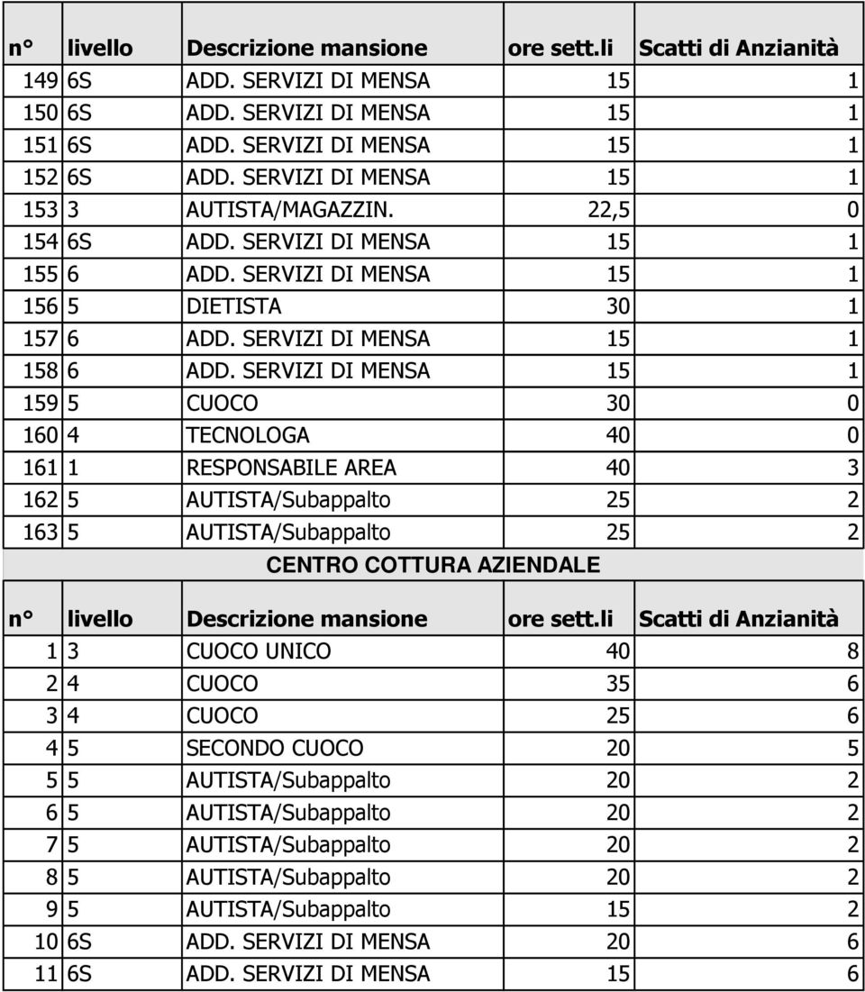 SERVIZI DI MENSA 15 1 159 5 CUOCO 30 0 160 4 TECNOLOGA 40 0 161 1 RESPONSABILE AREA 40 3 162 5 AUTISTA/Subappalto 25 2 163 5 AUTISTA/Subappalto 25 2 CENTRO COTTURA AZIENDALE n livello Descrizione