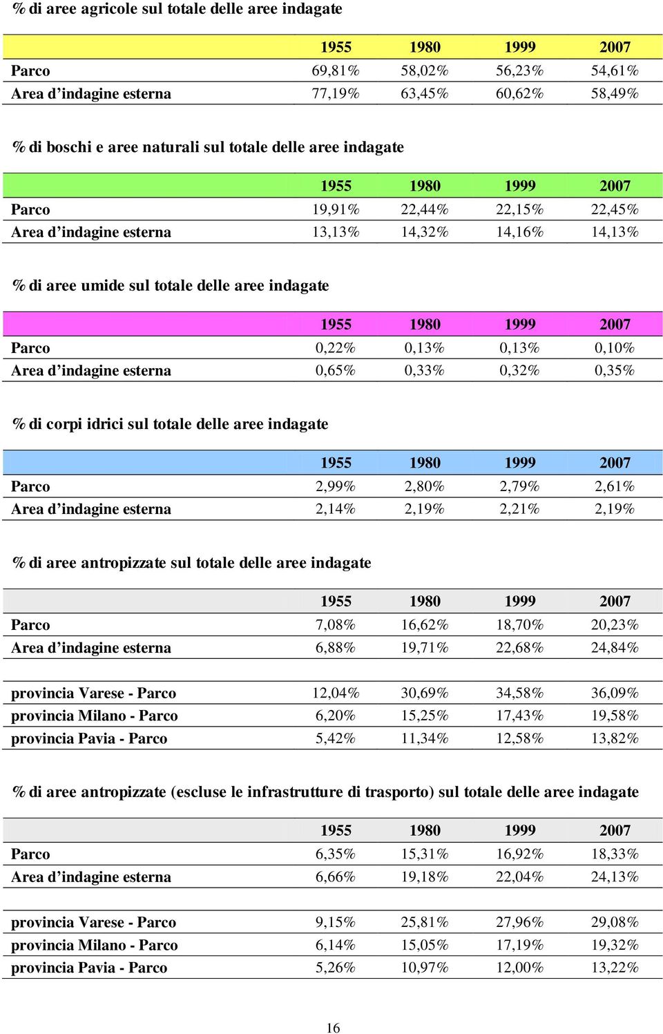 0,22% 0,13% 0,13% 0,10% Area d indagine esterna 0,65% 0,33% 0,32% 0,35% % di corpi idrici sul totale delle aree indagate 1955 1980 1999 2007 Parco 2,99% 2,80% 2,79% 2,61% Area d indagine esterna