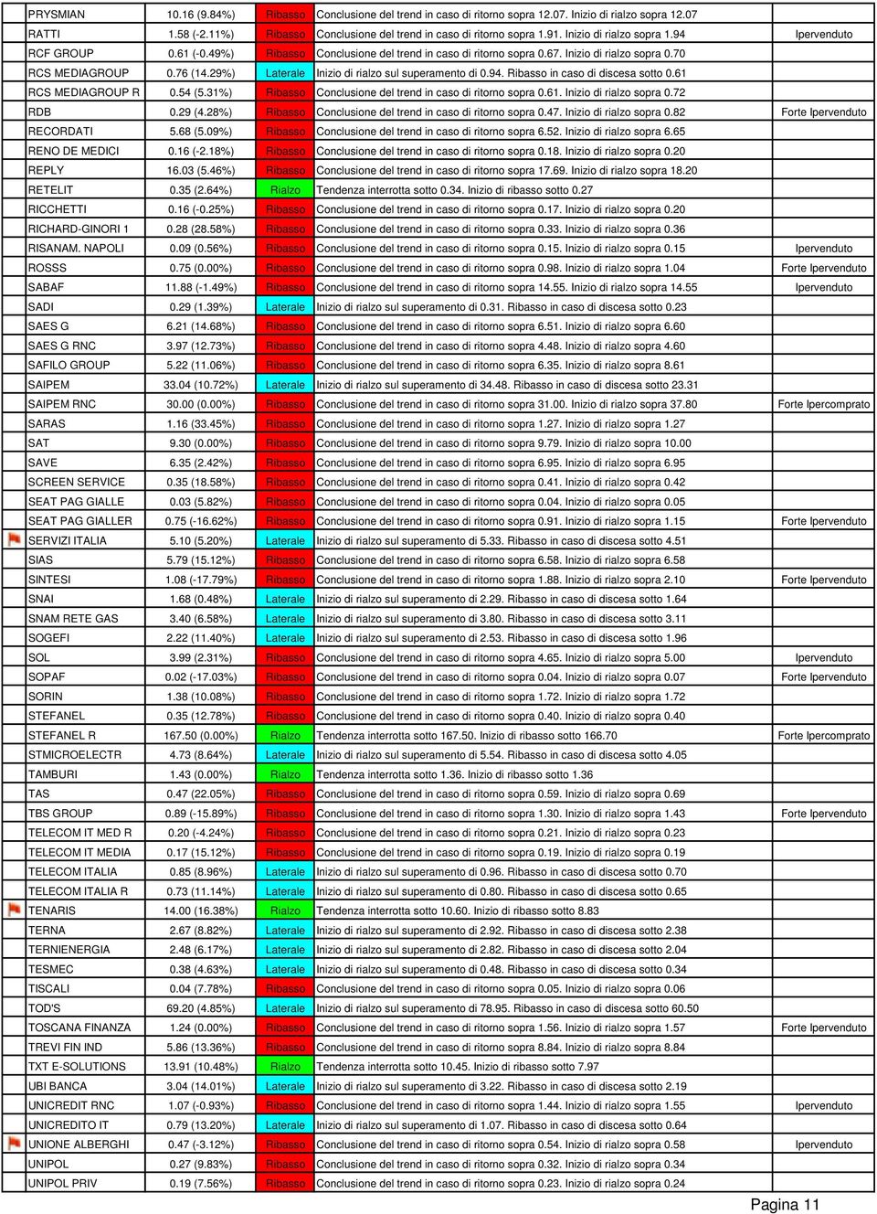 29%) Laterale Inizio di rialzo sul superamento di 0.94. Ribasso in caso di discesa sotto 0.61 RCS MEDIAGROUP R 0.54 (5.31%) Ribasso Conclusione del trend in caso di ritorno sopra 0.61. Inizio di rialzo sopra 0.