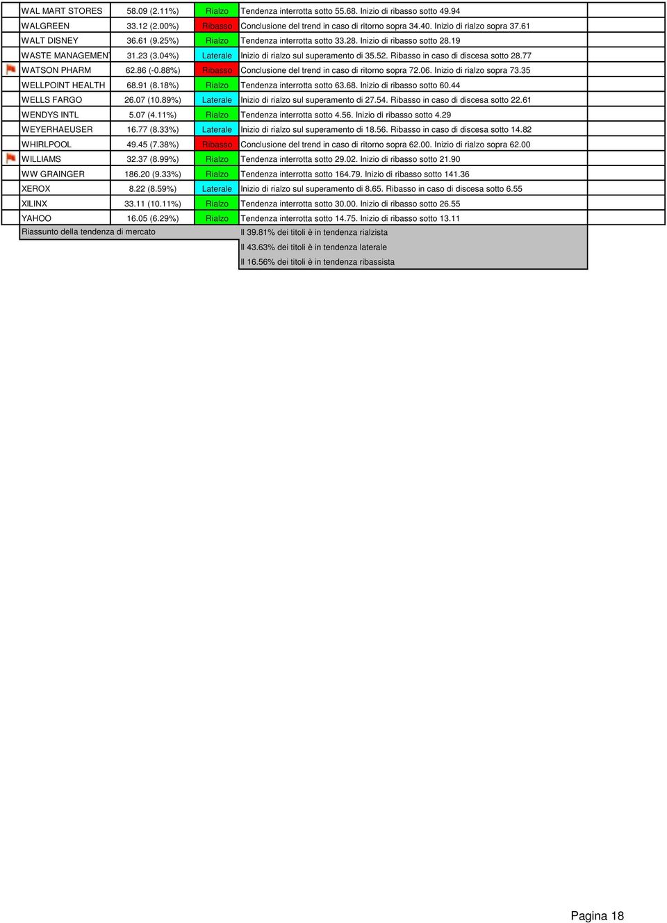 04%) Laterale Inizio di rialzo sul superamento di 35.52. Ribasso in caso di discesa sotto 28.77 WATSON PHARM 62.86 (-0.88%) Ribasso Conclusione del trend in caso di ritorno sopra 72.06.