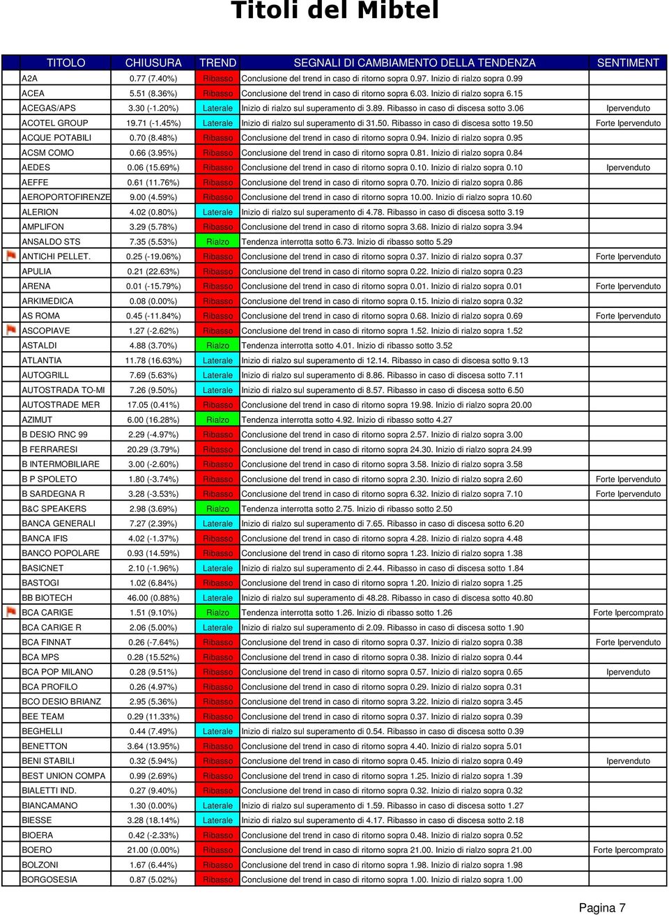 Ribasso in caso di discesa sotto 3.06 Ipervenduto ACOTEL GROUP 19.71 (-1.45%) Laterale Inizio di rialzo sul superamento di 31.50. Ribasso in caso di discesa sotto 19.