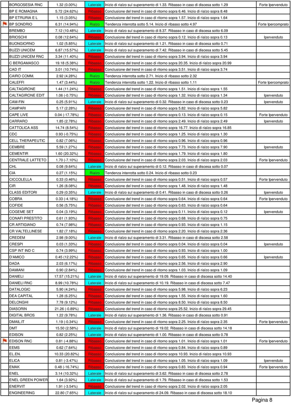 Inizio di rialzo sopra 1.64 BP SONDRIO 6.31 (14.94%) Rialzo Tendenza interrotta sotto 5.14. Inizio di ribasso sotto 4.97 Forte Ipercomprato BREMBO 7.12 (10.