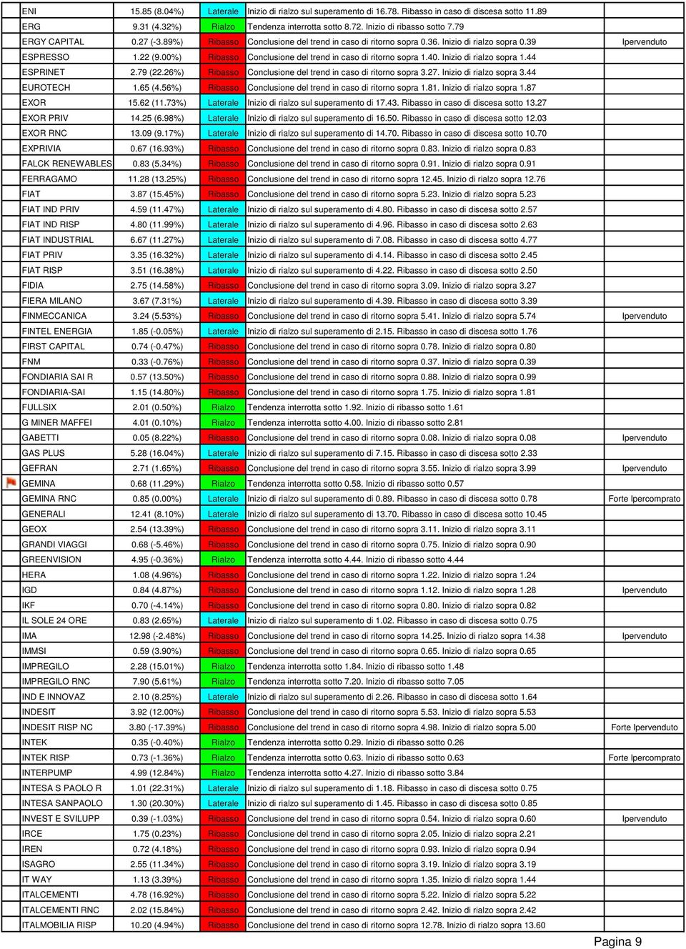 00%) Ribasso Conclusione del trend in caso di ritorno sopra 1.40. Inizio di rialzo sopra 1.44 ESPRINET 2.79 (22.26%) Ribasso Conclusione del trend in caso di ritorno sopra 3.27.