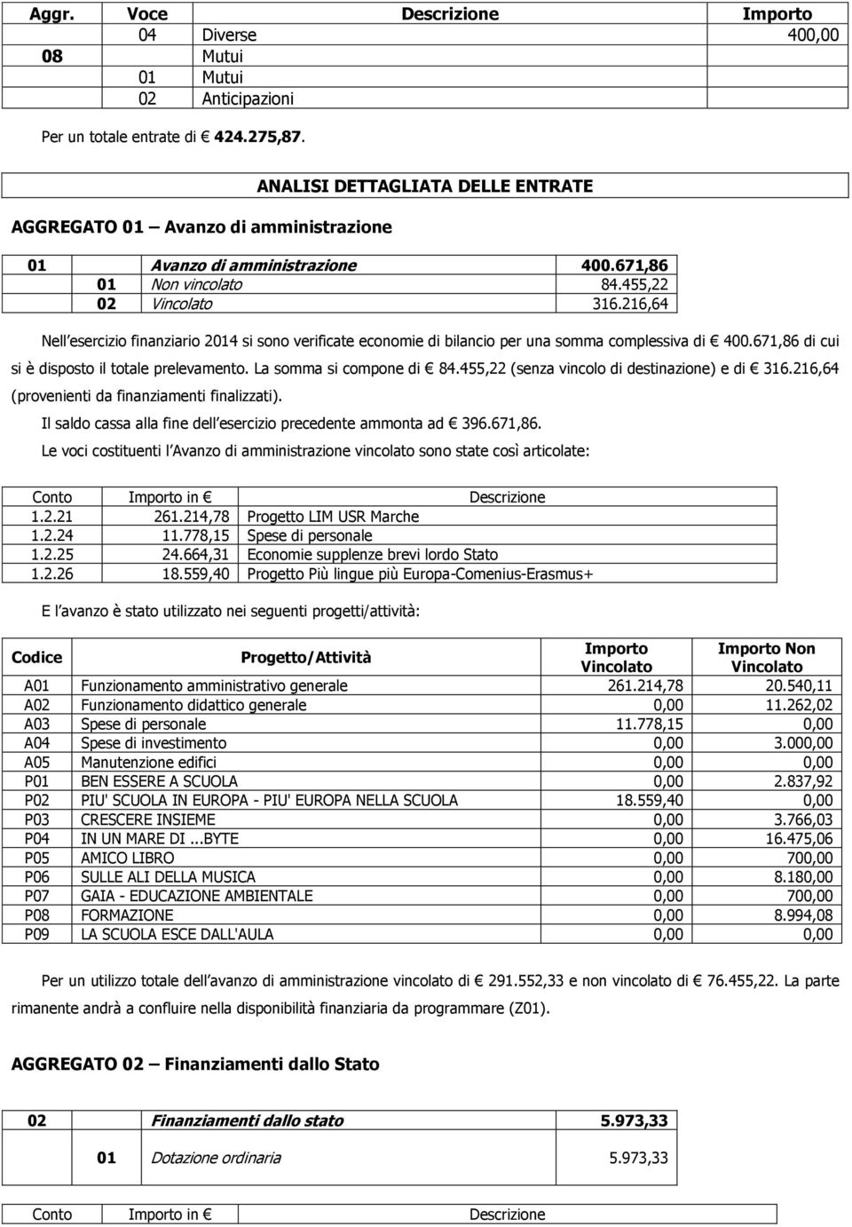 216,64 Nell esercizio finanziario 2014 si sono verificate economie di bilancio per una somma complessiva di 400.671,86 di cui si è disposto il totale prelevamento. La somma si compone di 84.