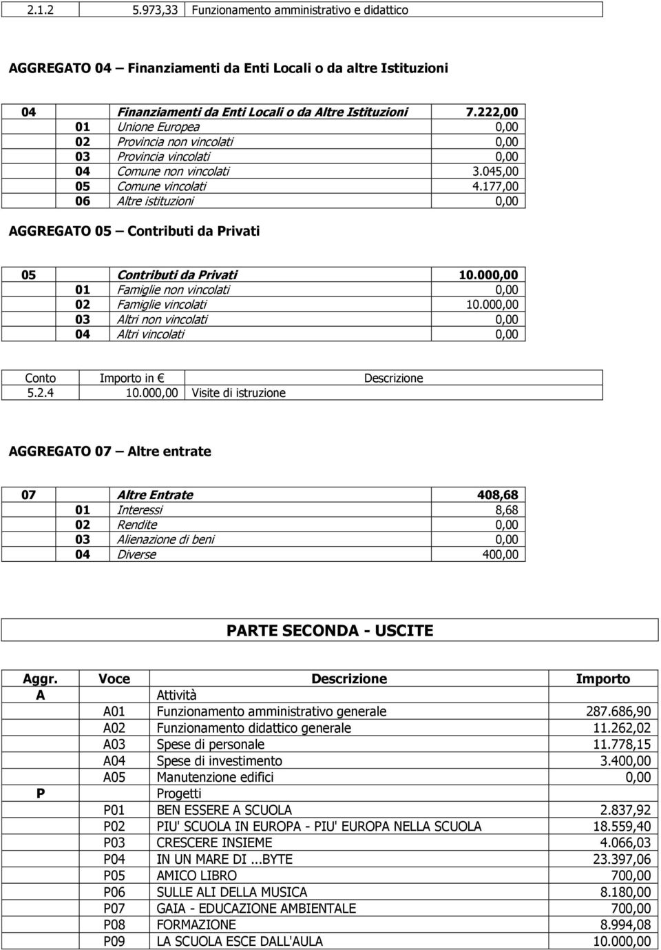 177,00 06 Altre istituzioni 0,00 AGGREGATO 05 Contributi da Privati 05 Contributi da Privati 10.000,00 01 Famiglie non vincolati 0,00 02 Famiglie vincolati 10.