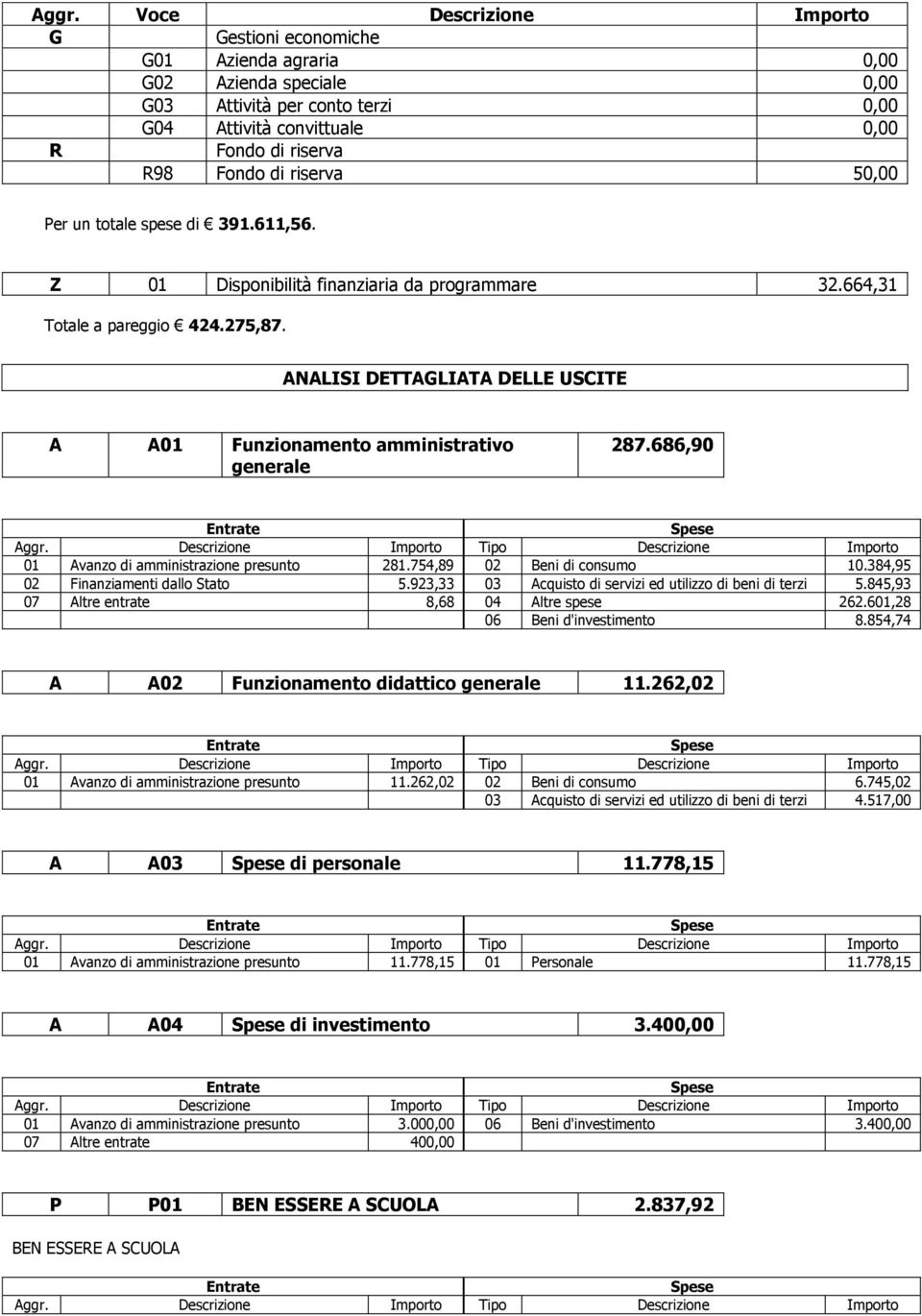 ANALISI DETTAGLIATA DELLE USCITE A A01 Funzionamento amministrativo generale 287.686,90 01 Avanzo di amministrazione presunto 281.754,89 02 Beni di consumo 10.384,95 02 Finanziamenti dallo Stato 5.