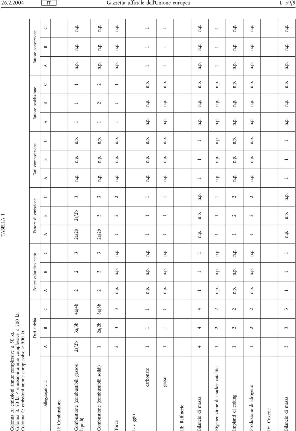 Dati attività Potere calorifico netto Fattore di emissione Dati composizione Fattore ossidazione Fattore conversione Allegato/attività A B C A B C A B C A B C A B C A B C II: Combustione Combustione