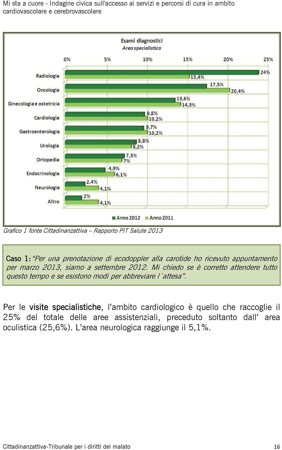 Mi chiedo se è corretto attendere tutto questo tempo e se esistono modi per abbreviare l attesa.