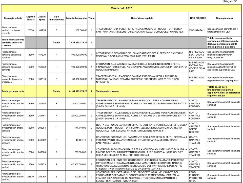 174,27 1 Totale spesa sanitaria per il dei LEA, compresa mobilità interregionale e pay back aggiuntivo 13360 157320 R 100.000.