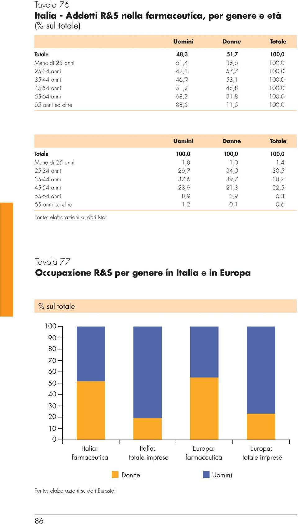 34,0 30,5 35-44 anni 37,6 39,7 38,7 45-54 anni 23,9 21,3 22,5 55-64 anni 8,9 3,9 6,3 65 anni ed oltre 1,2 0,1 0,6 Fonte: elaborazioni su dati Istat Tavola 77 Occupazione R&S per genere in Italia