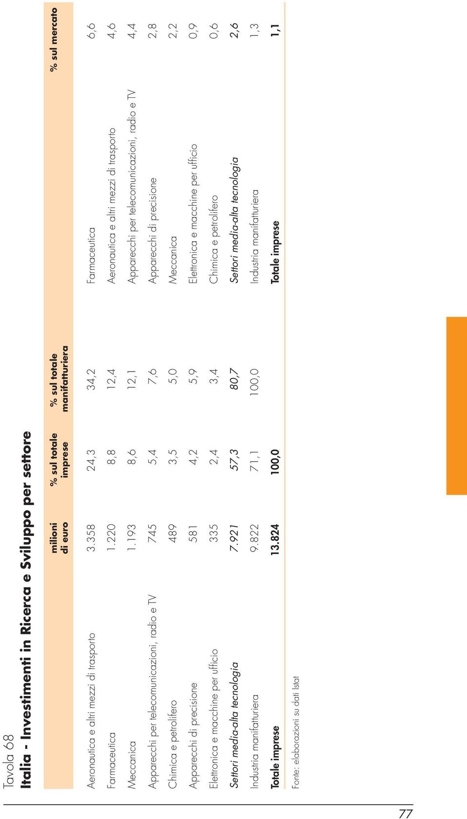193 8,6 12,1 Apparecchi per telecomunicazioni, radio e TV 4,4 Apparecchi per telecomunicazioni, radio e TV 745 5,4 7,6 Apparecchi di precisione 2,8 Chimica e petrolifero 489 3,5 5,0 Meccanica 2,2