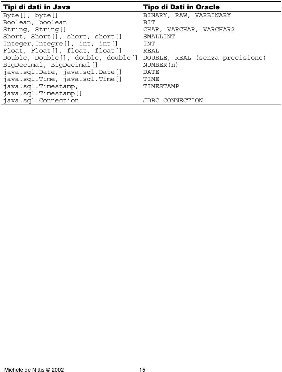 Double[], double, double[] DOUBLE, REAL (senza precisione) BigDecimal, BigDecimal[] NUMBER(n) java.sql.date, java.sql.date[] DATE java.