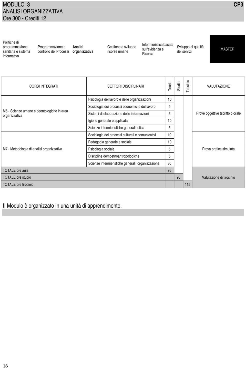 organizzativa M7 - Metodologia di analisi organizzativa Psicologia del lavoro e delle organizzazioni 10 Sociologia dei processi economici e del lavoro 5 Sistemi di elaborazione delle informazioni 5