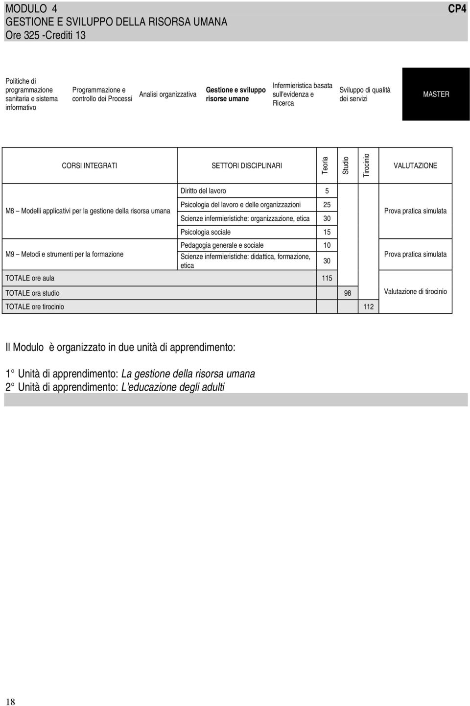 la gestione della risorsa umana M9 Metodi e strumenti per la formazione Diritto del lavoro 5 Psicologia del lavoro e delle organizzazioni 25 Scienze infermieristiche: organizzazione, etica 30