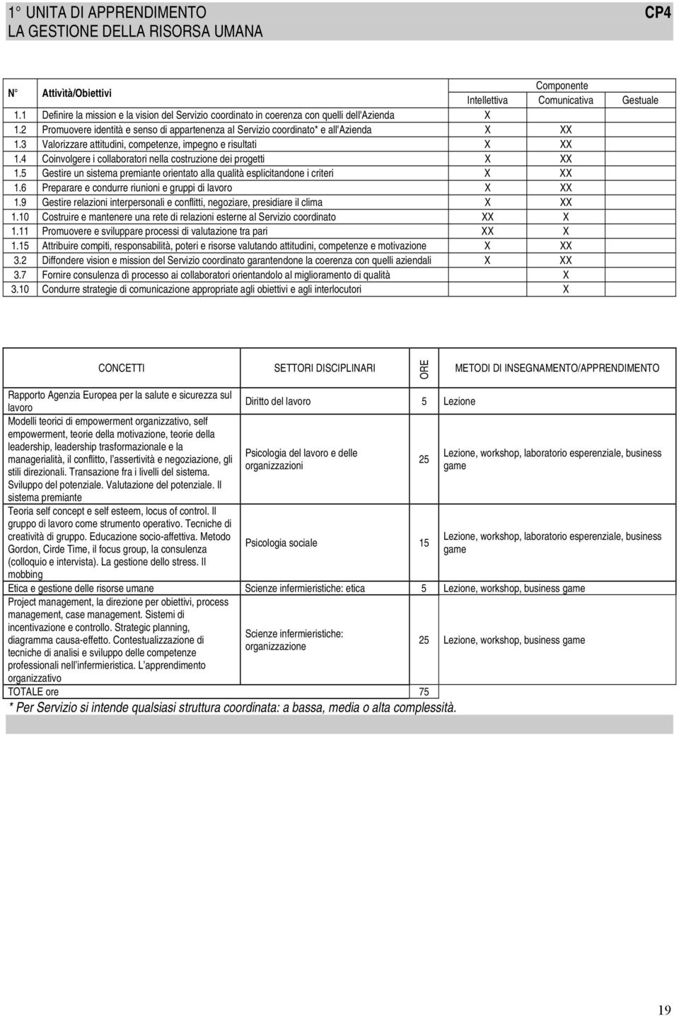 3 Valorizzare attitudini, competenze, impegno e risultati X XX 1.4 Coinvolgere i collaboratori nella costruzione dei progetti X XX 1.