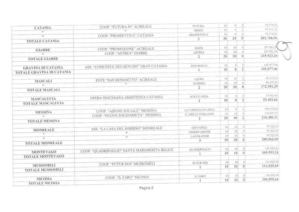 TOTALE ASCALI ENTE "SAN BENEDETTO" ACIREALE LAURA EUSEBIA LO o 6.47,6 6.47.64 7.9,9 ASCALUCIA TOTALE ASCALUCIA OPERA DCESANA ASSISTENZA CATANIA SOLE E GIA I i",4.66.4,66 ESSINA «TOTALE ESSINA COOP.