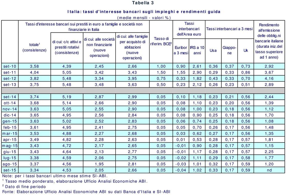 BCE 2 Tassi interbancari dell'area euro Euribor IRS a 10 a 3 mesi anni Tassi interbancari a 3 mesi Rendimento all'emissione delle obblig.ni bancarie italiane (durata iniz.