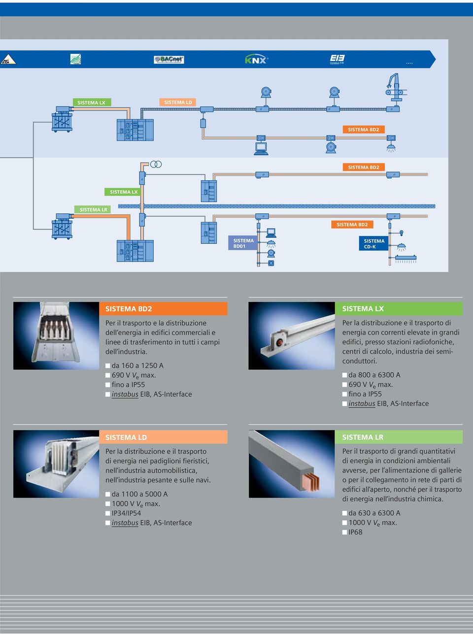 fino a IP55 instabus EIB, AS-Interface SISTEMA LX Per la distribuzione e il trasporto di energia con correnti elevate in grandi edifici, presso stazioni radiofoniche, centri di calcolo, industria dei