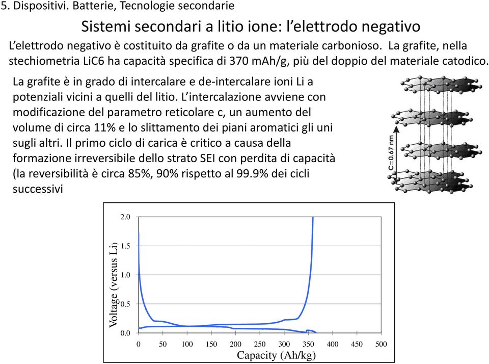 La grafite è in grado di intercalare e de-intercalare ioni Li a potenziali vicini a quelli del litio.