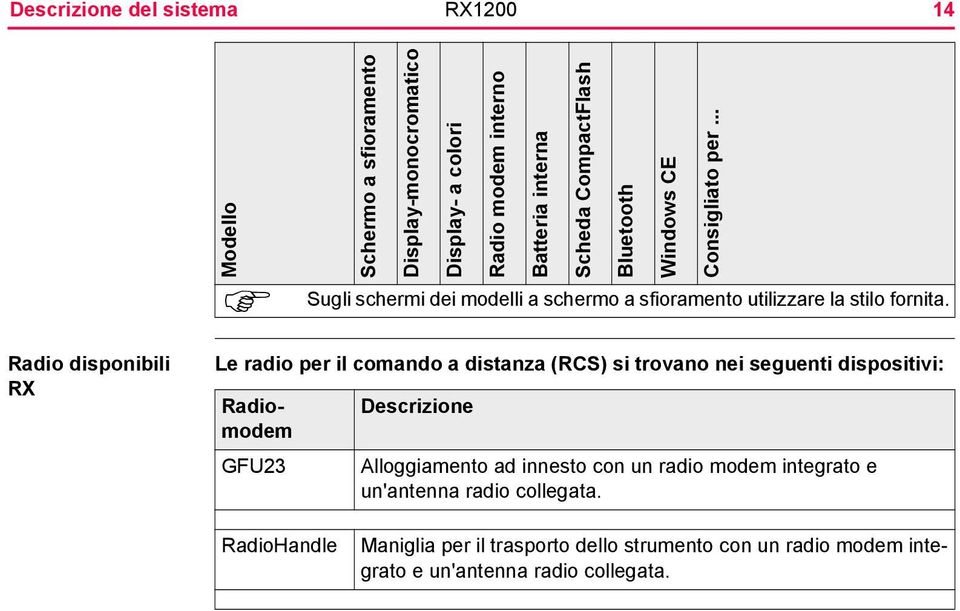 Le radio per il comando a distanza (RCS) si trovano nei seguenti dispositivi: Radiomodem GFU23 Descrizione Bluetooth Windows CE Consigliato per.