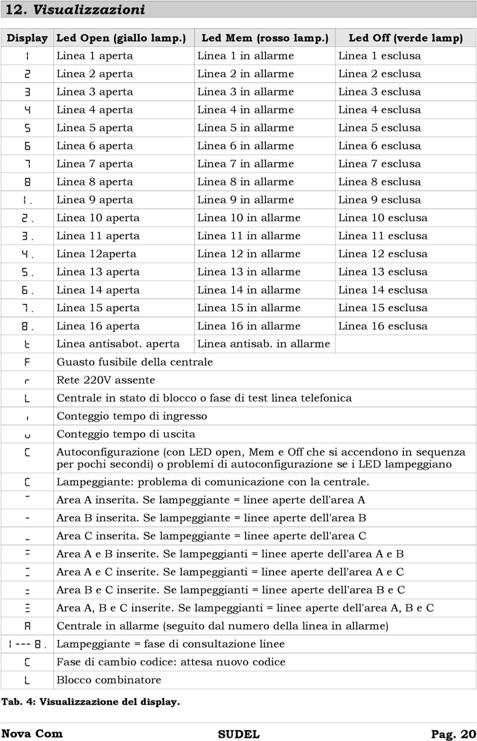 Linea 4 in allarme Linea 4 esclusa 5 Linea 5 aperta Linea 5 in allarme Linea 5 esclusa 6 Linea 6 aperta Linea 6 in allarme Linea 6 esclusa 7 Linea 7 aperta Linea 7 in allarme Linea 7 esclusa 8 Linea