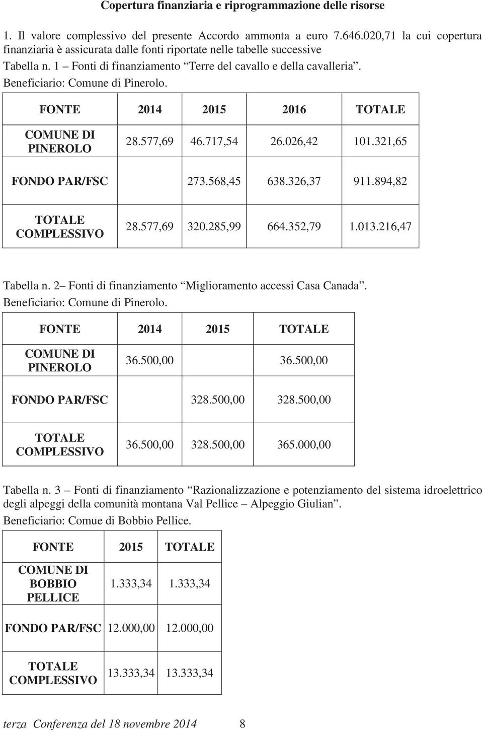 Beneficiario: Comune di Pinerolo. FONTE 2014 2015 2016 TOTALE COMUNE DI PINEROLO 28.577,69 46.717,54 26.026,42 101.321,65 FONDO PAR/FSC 273.568,45 638.326,37 911.894,82 TOTALE COMPLESSIVO 28.