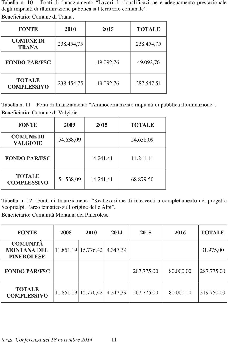 11 Fonti di finanziamento Ammodernamento impianti di pubblica illuminazione. Beneficiario: Comune di Valgioie. FONTE 2009 2015 TOTALE COMUNE DI VALGIOIE 54.638,09 54.638,09 FONDO PAR/FSC 14.241,41 14.