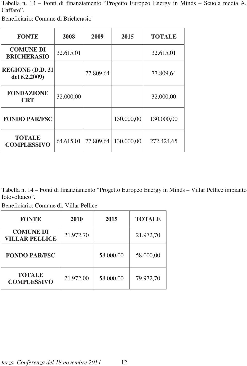 000,00 32.000,00 FONDO PAR/FSC 130.000,00 130.000,00 TOTALE COMPLESSIVO 64.615,01 77.809,64 130.000,00 272.424,65 Tabella n.