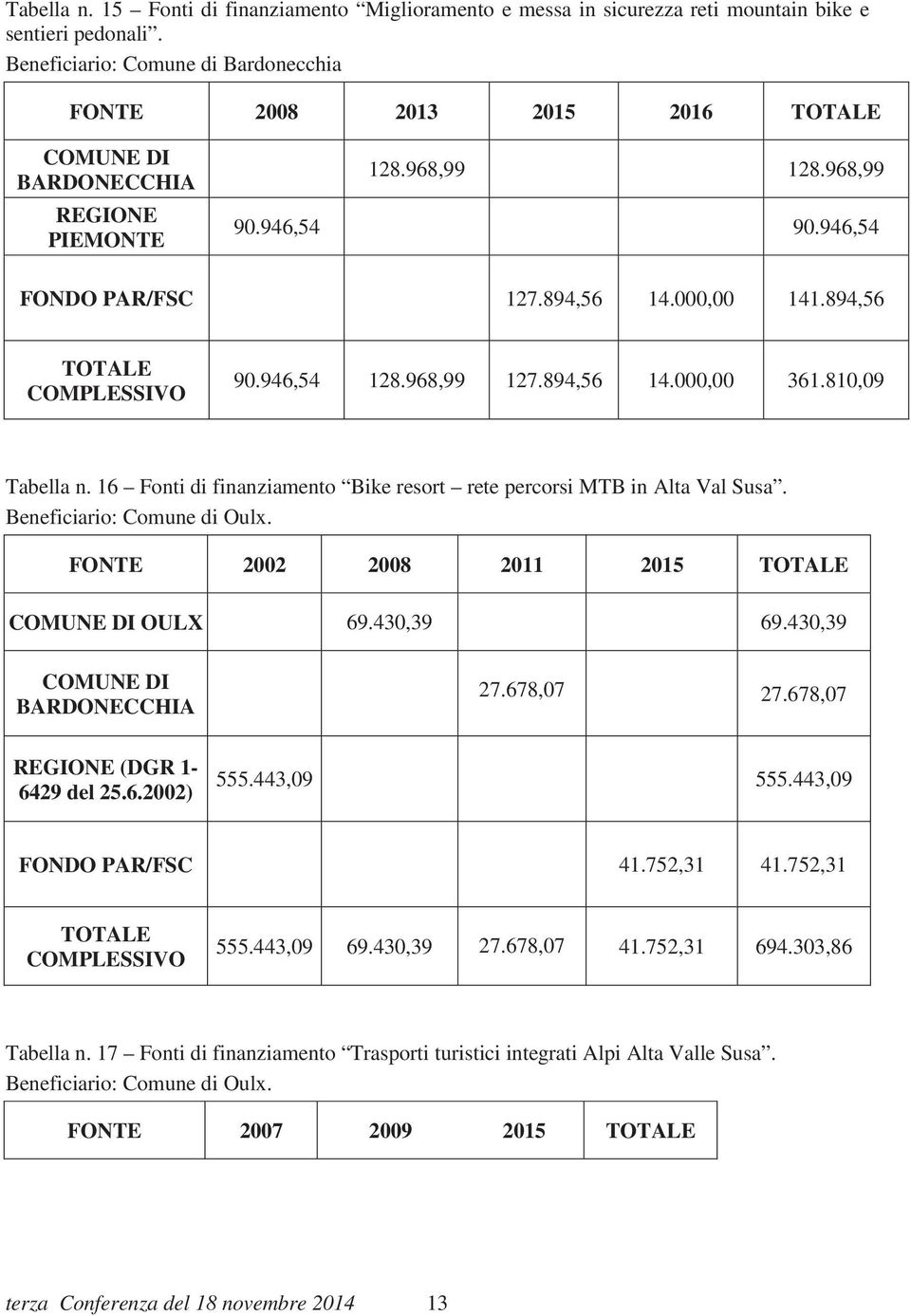 894,56 TOTALE COMPLESSIVO 90.946,54 128.968,99 127.894,56 14.000,00 361.810,09 Tabella n. 16 Fonti di finanziamento Bike resort rete percorsi MTB in Alta Val Susa. Beneficiario: Comune di Oulx.