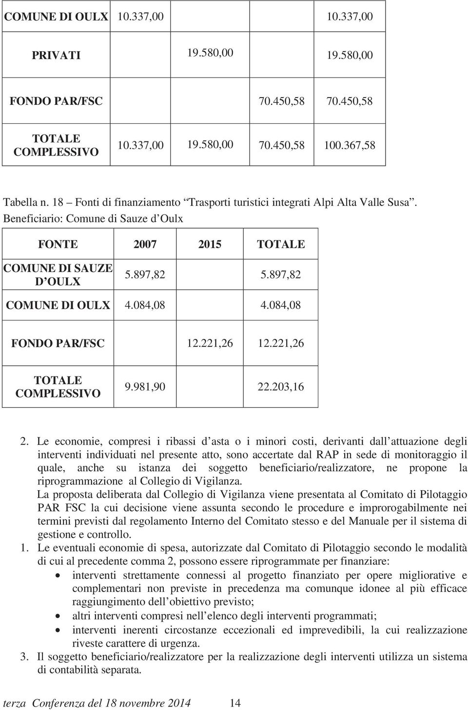 084,08 4.084,08 FONDO PAR/FSC 12.221,26 12.221,26 TOTALE COMPLESSIVO 9.981,90 22.203,16 2.