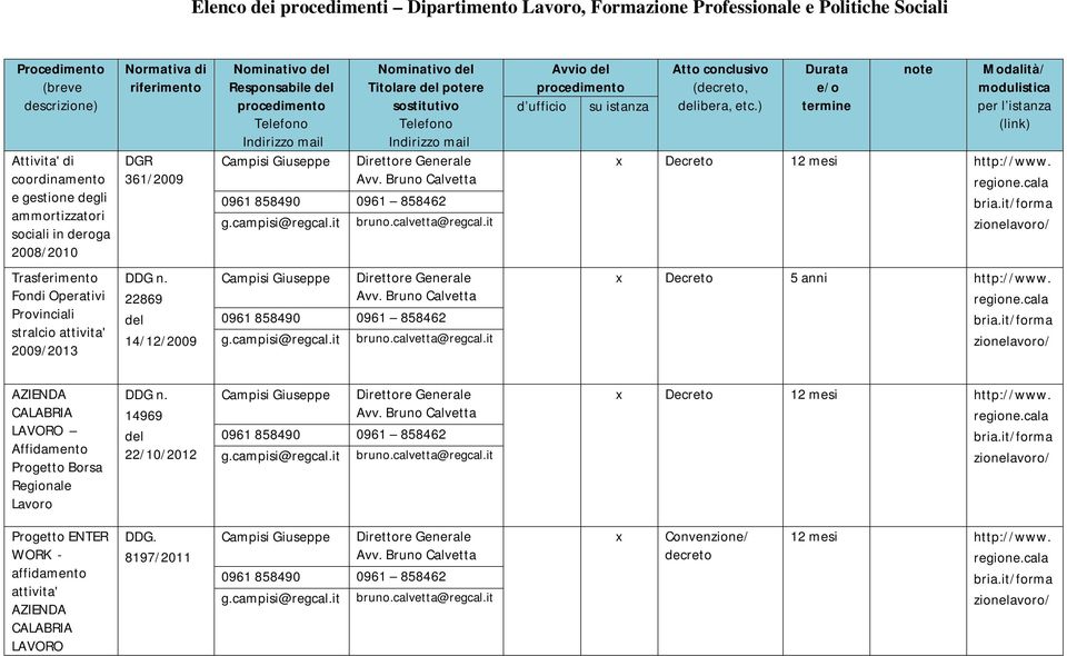 858490 0961 858462 g.campisi@regcal.it Avvio procedimento d ufficio su istanza Atto conclusivo (decreto, ibera, etc.