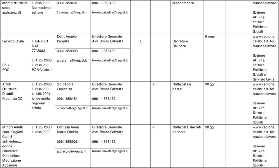 campana@regcal.it Dott. Angelo Parente 0961-858998 0961 858462 a.parente@regcal.it Sig. Nicola Capicotto X Decreto e Delibere 0961-858454 0961 858462 n.capicotto@regcal.it Dott.ssa Anna Maria Ciaccio 0961-858926 0961 858462 a.