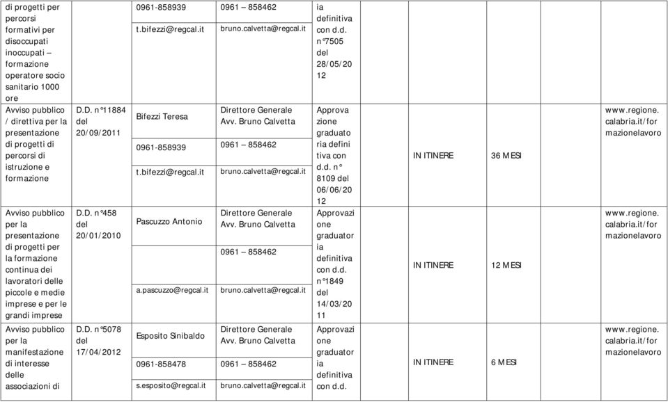 interesse le associazioni di D.D. n 11884 20/09/2011 D.D. n 458 20/01/2010 D.D. n 5078 17/04/2012 0961-858939 t.bifezzi@regcal.it 0961 858462 ia definitiva con d.d. n 7505 28/05/20 12 Bifezzi Teresa 0961-858939 0961 858462 t.