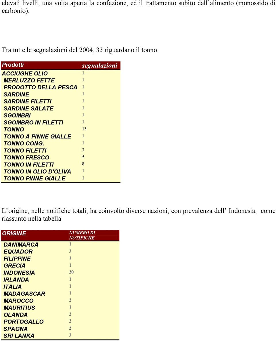 CONG. 1 TONNO FILETTI 3 TONNO FRESCO 5 TONNO IN FILETTI 8 TONNO IN OLIO D'OLIVA 1 TONNO PINNE GIALLE 1 L origine, nelle notifiche totali, ha coinvolto diverse nazioni, con prevalenza dell