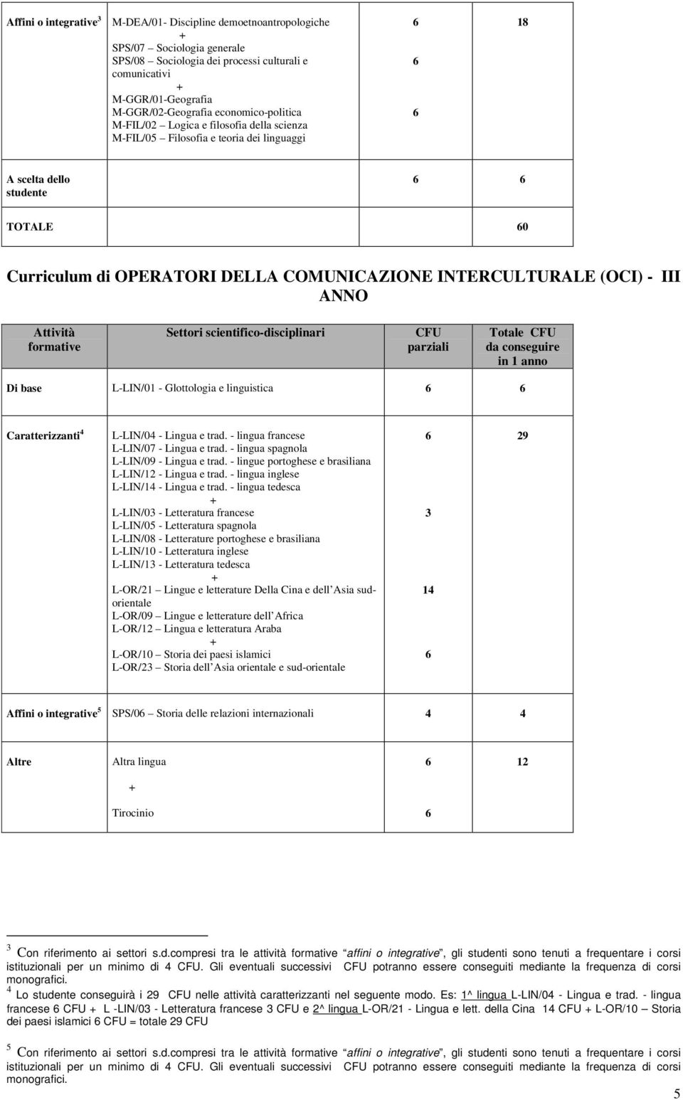 Settori scientifico-disciplinari parziali Totale da conseguire in 1 anno Caratterizzanti 4 L-LIN/09 - Lingua e trad. - lingue portoghese e brasiliana L-LIN/ - Lingua e trad.