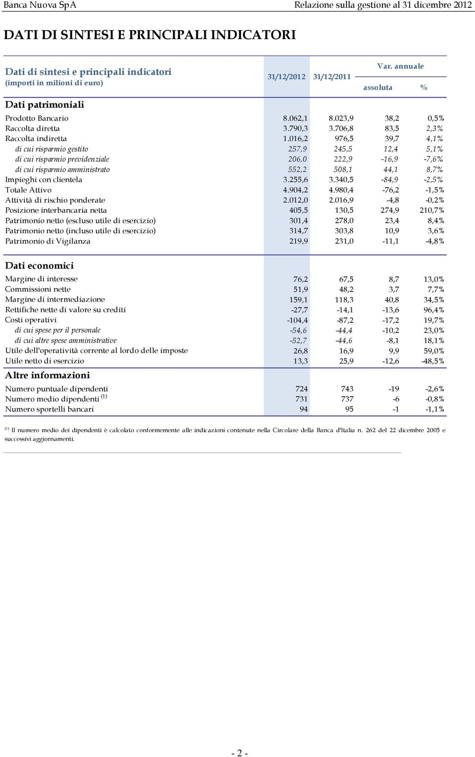 016,2 976,5 39,7 4,1% di cui risparmio gestito 257,9 245,5 12,4 5,1% di cui risparmio previdenziale 206,0 222,9-16,9-7,6% di cui risparmio amministrato 552,2 508,1 44,1 8,7% Impieghi con clientela 3.