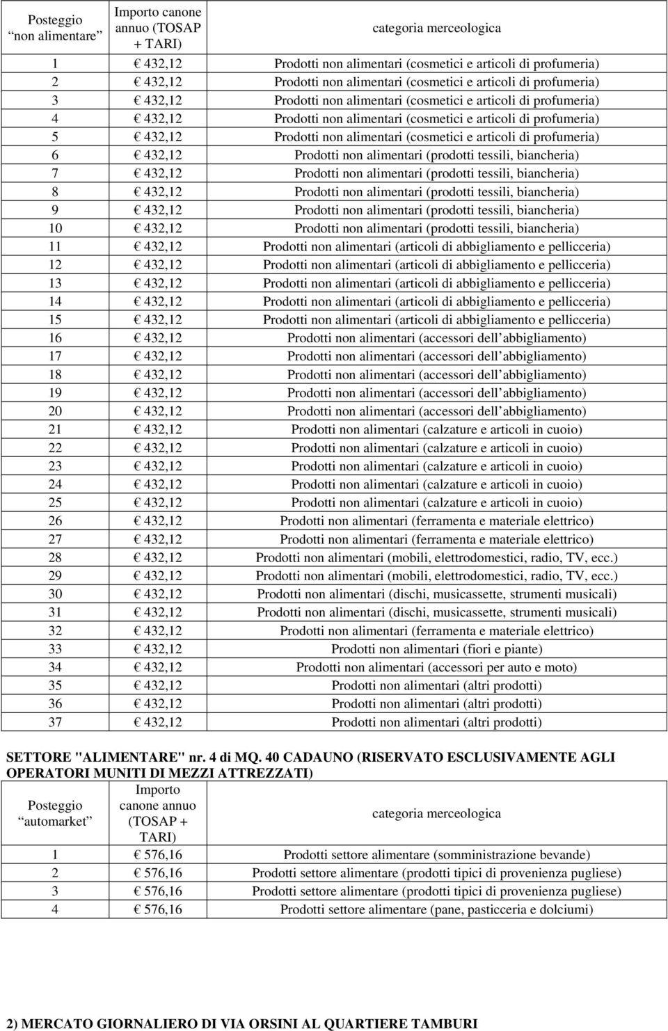 profumeria) 6 432,12 Prodotti non alimentari (prodotti tessili, biancheria) 7 432,12 Prodotti non alimentari (prodotti tessili, biancheria) 8 432,12 Prodotti non alimentari (prodotti tessili,