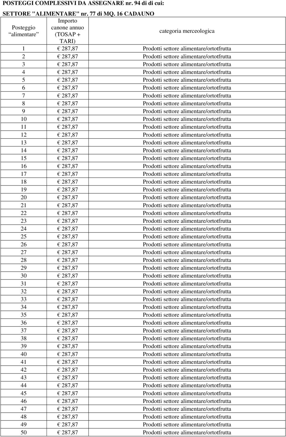 alimentare/ortotfrutta 4 287,87 Prodotti settore alimentare/ortotfrutta 5 287,87 Prodotti settore alimentare/ortotfrutta 6 287,87 Prodotti settore alimentare/ortotfrutta 7 287,87 Prodotti settore