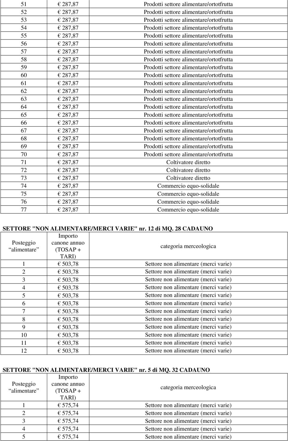 59 287,87 Prodotti settore alimentare/ortotfrutta 60 287,87 Prodotti settore alimentare/ortotfrutta 61 287,87 Prodotti settore alimentare/ortotfrutta 62 287,87 Prodotti settore alimentare/ortotfrutta