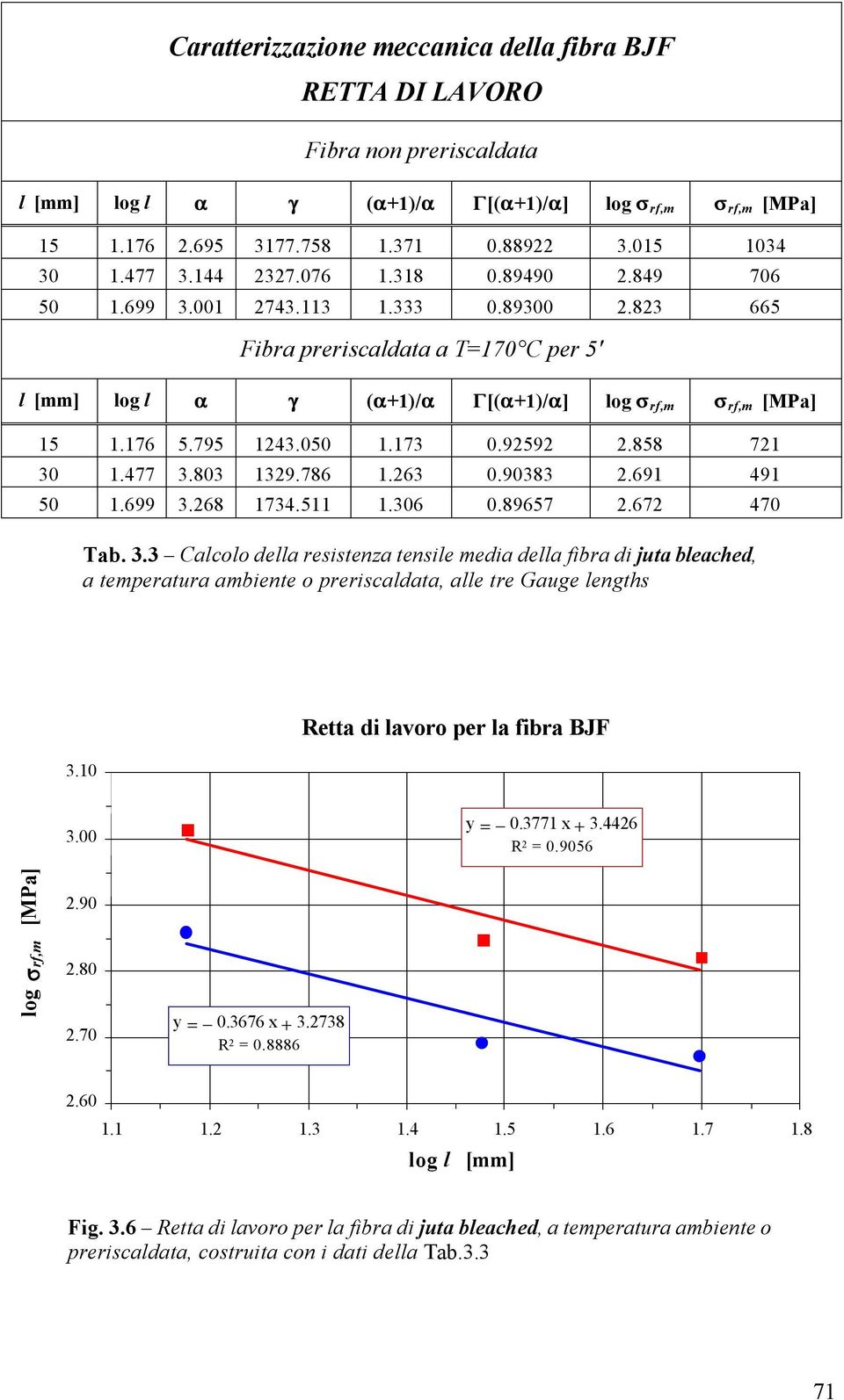 306 0.89657 2.672 470 Tab. 3.3 Calcolo della resistenza tensile media della fibra di juta bleached, a temperatura ambiente o preriscaldata, alle tre Gauge lengths 3.