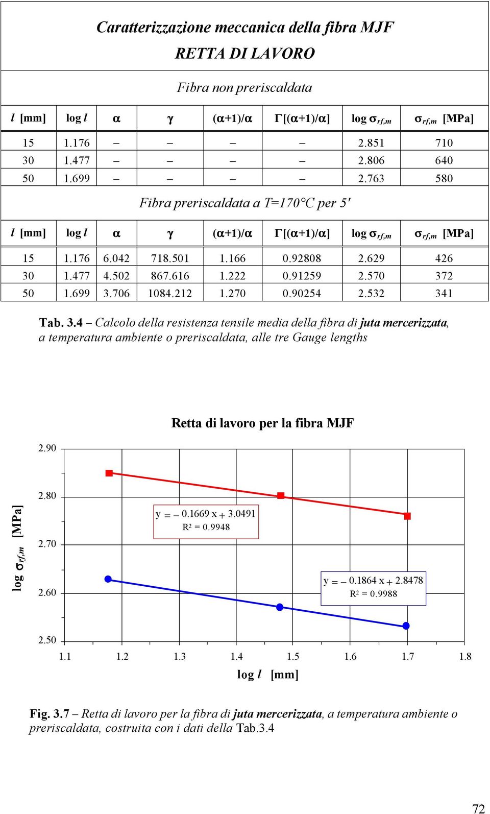 90 Retta di lavoro per la fibra MJF 2.80 log σrf,m [MPa] 2.70 2.60 y = 0.1669 x + 3.