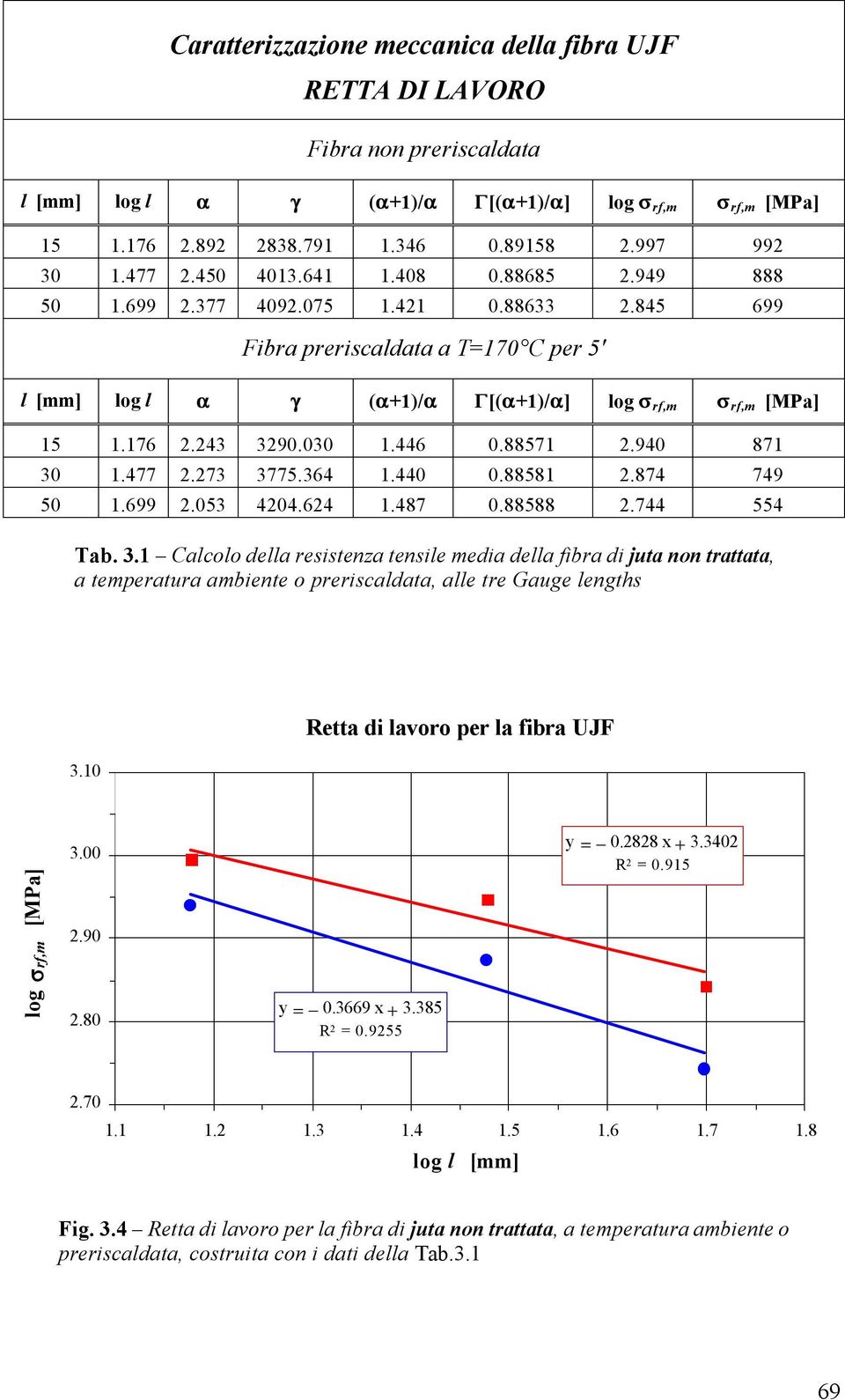 88588 2.744 554 Tab. 3.1 Calcolo della resistenza tensile media della fibra di juta non trattata, a temperatura ambiente o preriscaldata, alle tre Gauge lengths 3.