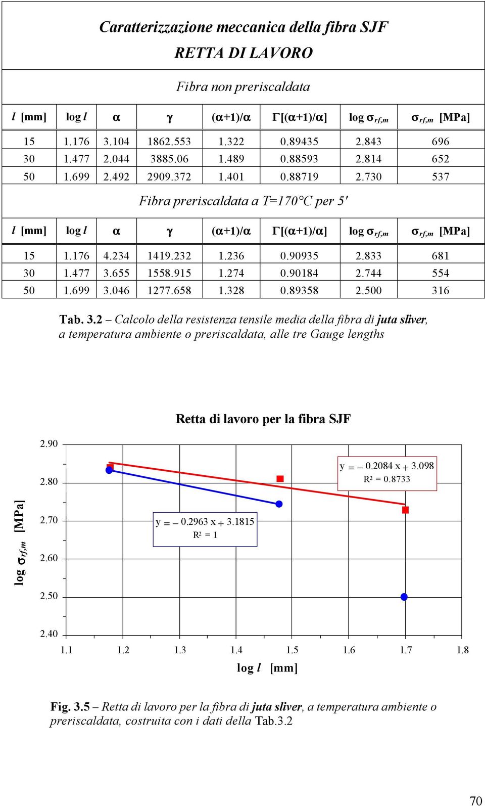 89358 2.500 316 Tab. 3.2 Calcolo della resistenza tensile media della fibra di juta sliver, a temperatura ambiente o preriscaldata, alle tre Gauge lengths 2.90 Retta di lavoro per la fibra SJF 2.