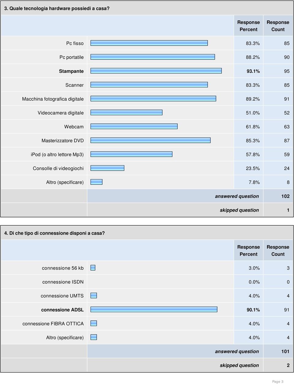 8% 59 Consolle di videogiochi 23.5% 24 Altro (specificare) 7.8% 8 answered question 102 skipped question 1 4. Di che tipo di connessione disponi a casa?