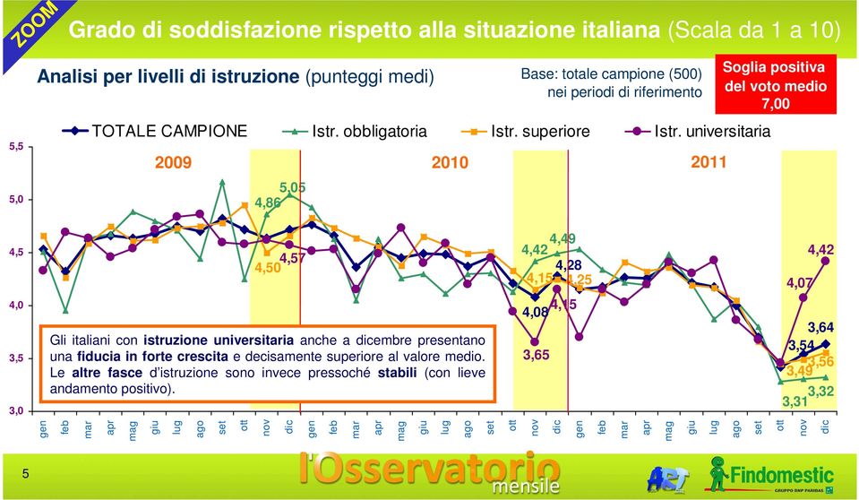 universitaria 2009 2010 2011 Soglia positiva del voto medio 7,00 4,5 4,57 4,50 4,49 4,42 4,28 4,15 4,25 4,07 4,42 4,0 3,5 3,0 Gli italiani con istruzione