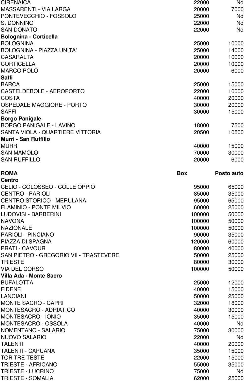 25000 15000 CASTELDEBOLE - AEROPORTO 22000 10000 COSTA 40000 20000 OSPEDALE MAGGIORE - PORTO 30000 20000 SAFFI 30000 15000 Borgo Panigale BORGO PANIGALE - LAVINO 18000 7500 SANTA VIOLA - QUARTIERE