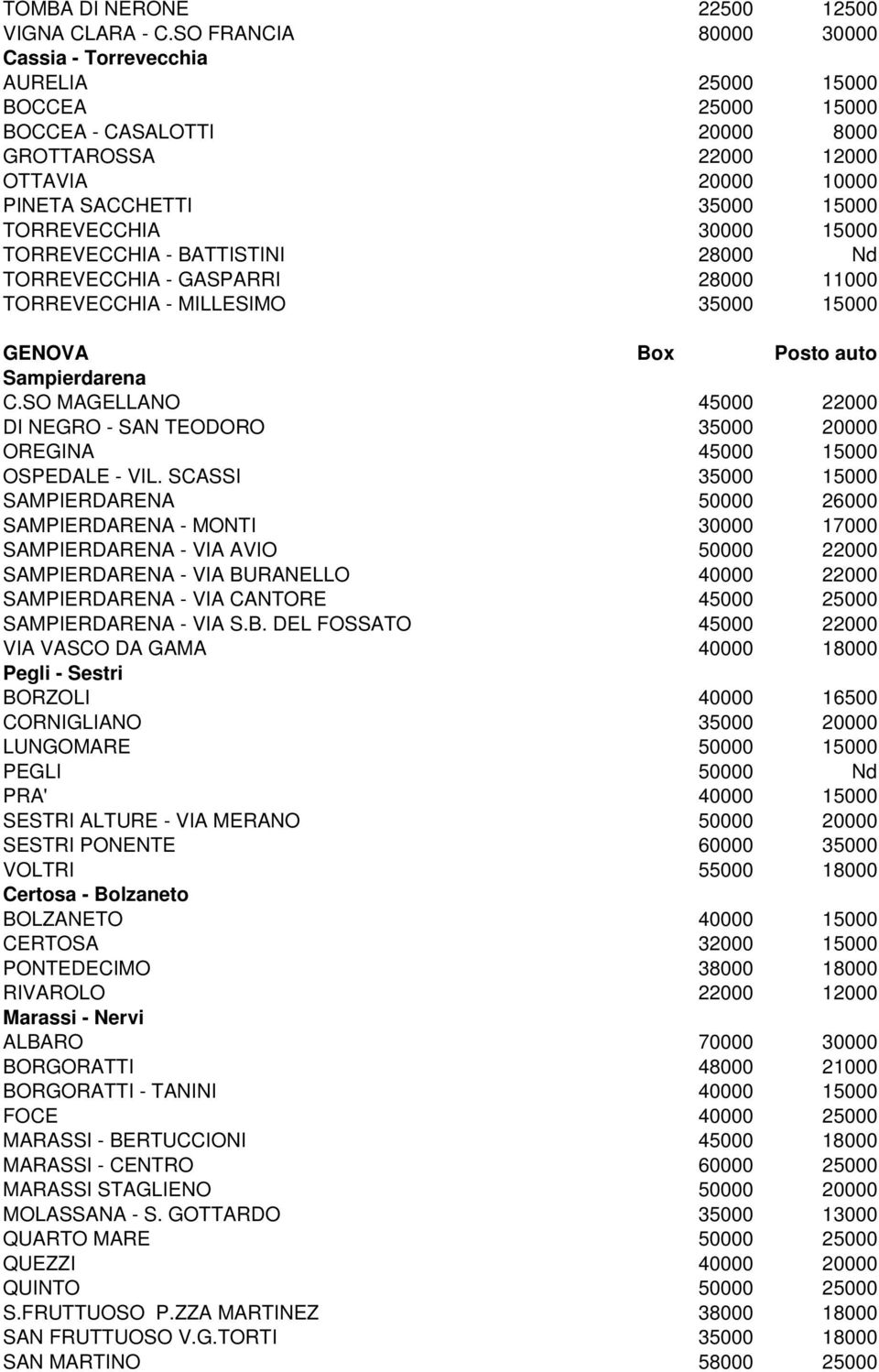 30000 15000 TORREVECCHIA - BATTISTINI 28000 Nd TORREVECCHIA - GASPARRI 28000 11000 TORREVECCHIA - MILLESIMO 35000 15000 GENOVA Box Posto auto Sampierdarena C.