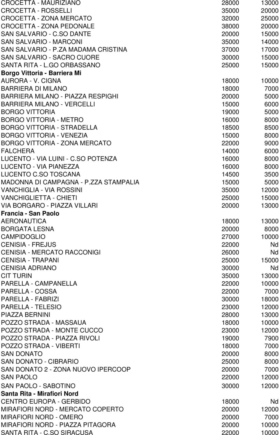 GO ORBASSANO 25000 15000 Borgo Vittoria - Barriera Mi AURORA - V.