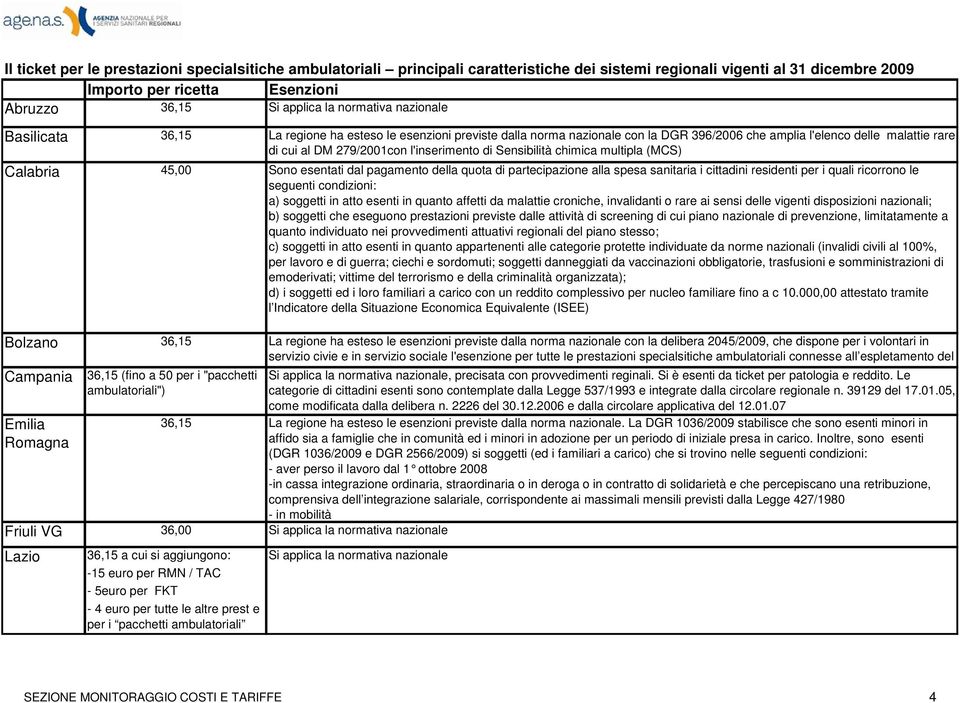 l'inserimento di Sensibilità chimica multipla (MCS) Calabria 45,00 Sono esentati dal pagamento della quota di partecipazione alla spesa sanitaria i cittadini residenti per i quali ricorrono le