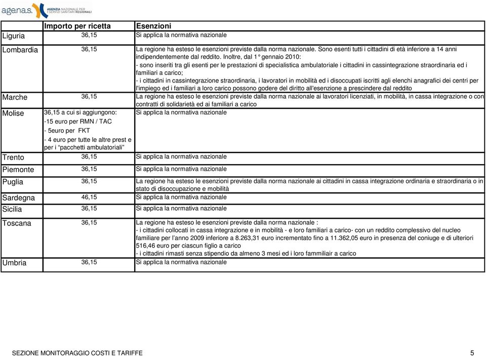 Inoltre, dal 1 gennaio 2010: - sono inseriti tra gli esenti per le prestazioni di specialistica ambulatoriale i cittadini in cassintegrazione straordinaria ed i familiari a carico; - i cittadini in